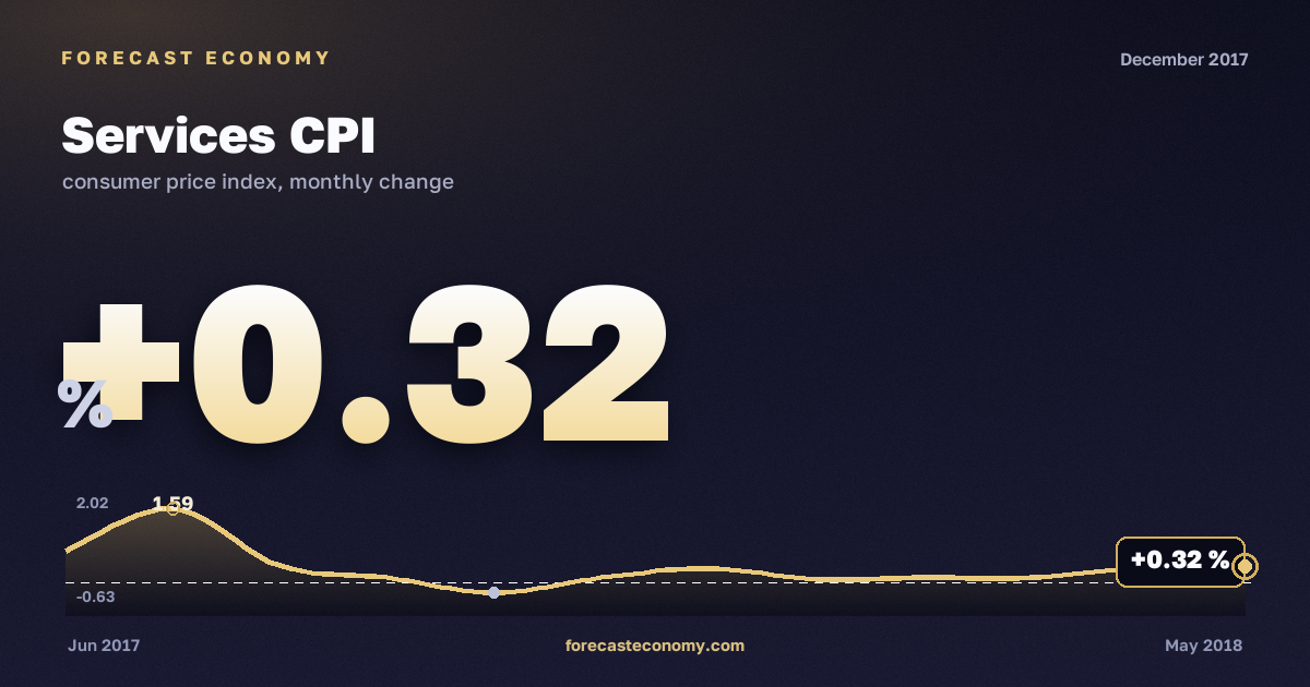 Services CPI in December 2017 — chart with the monthly value, source Rosstat