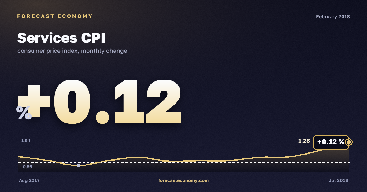 Services CPI in February 2018 — chart with the monthly value, source Rosstat