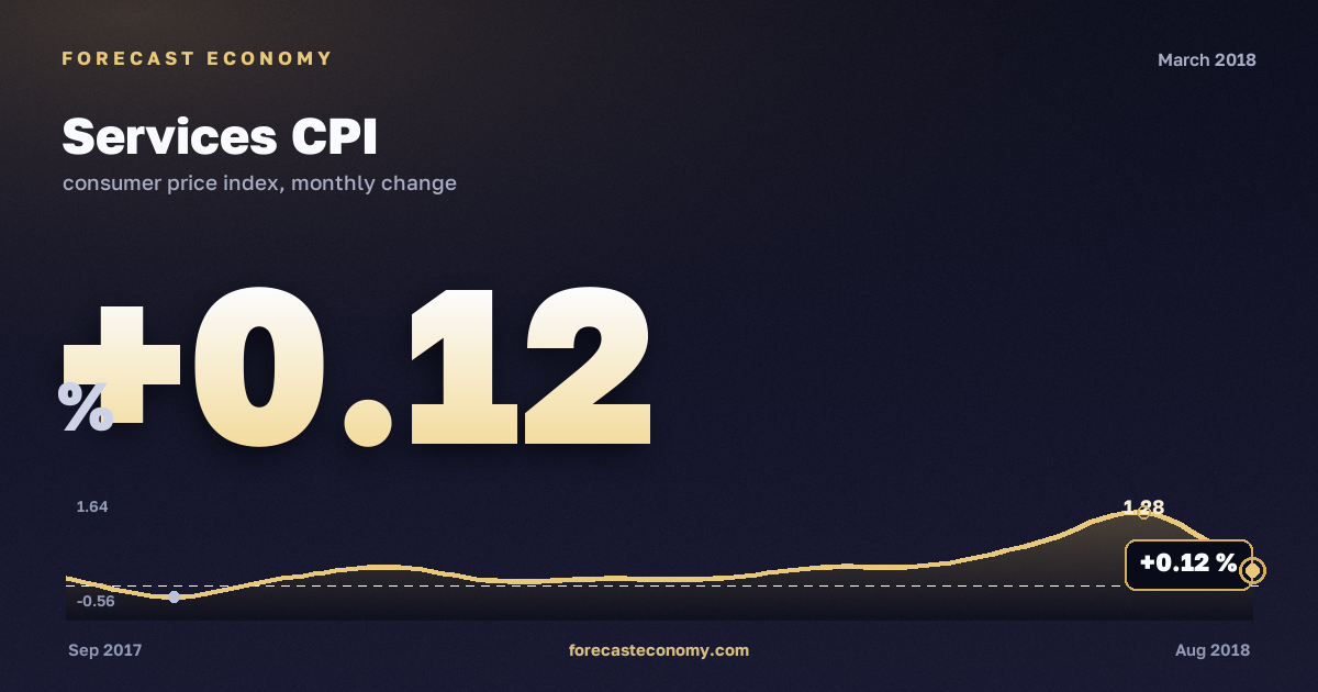 Services CPI in March 2018 — chart with the monthly value, source Rosstat