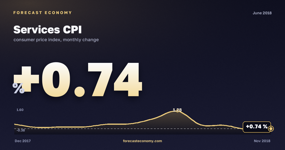 Индекс потребительских цен на услуги за июнь 2018 года — график со значением за месяц, источник Росстат