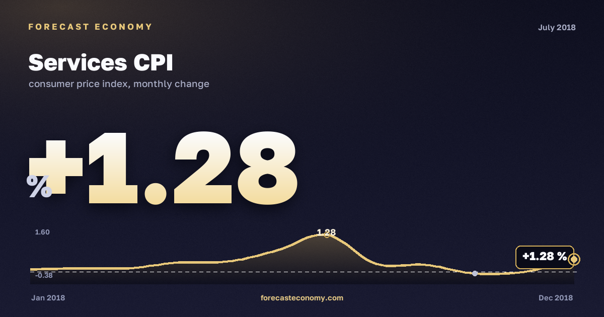 Services CPI in July 2018 — chart with the monthly value, source Rosstat