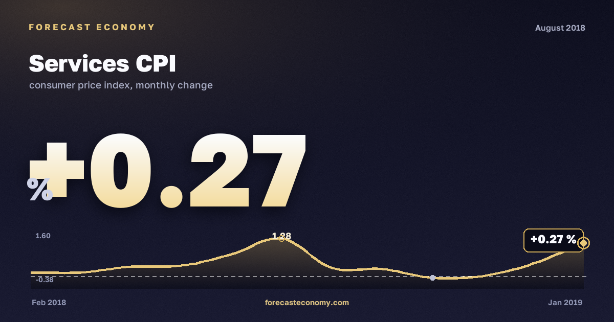 Индекс потребительских цен на услуги за август 2018 года — график со значением за месяц, источник Росстат