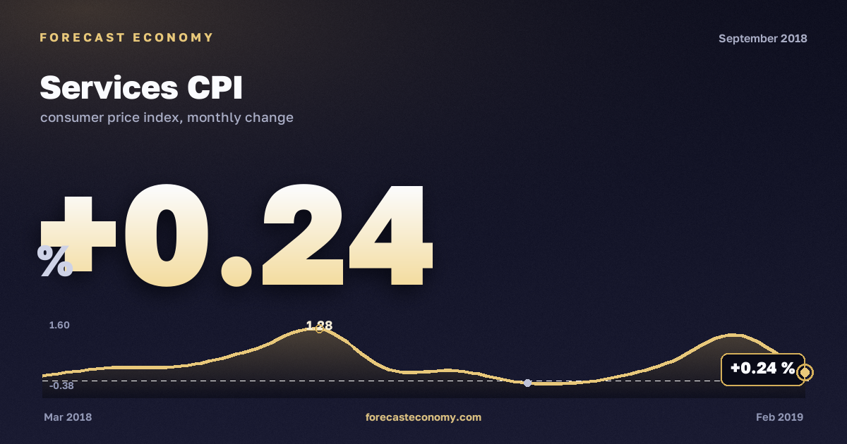 Индекс потребительских цен на услуги за сентябрь 2018 года — график со значением за месяц, источник Росстат