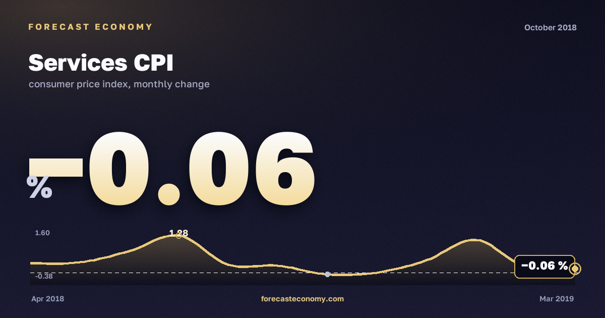 Services CPI in October 2018 — chart with the monthly value, source Rosstat
