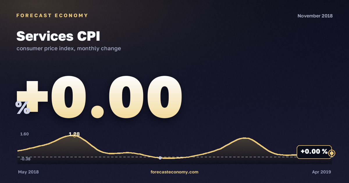 Services CPI in November 2018 — chart with the monthly value, source Rosstat