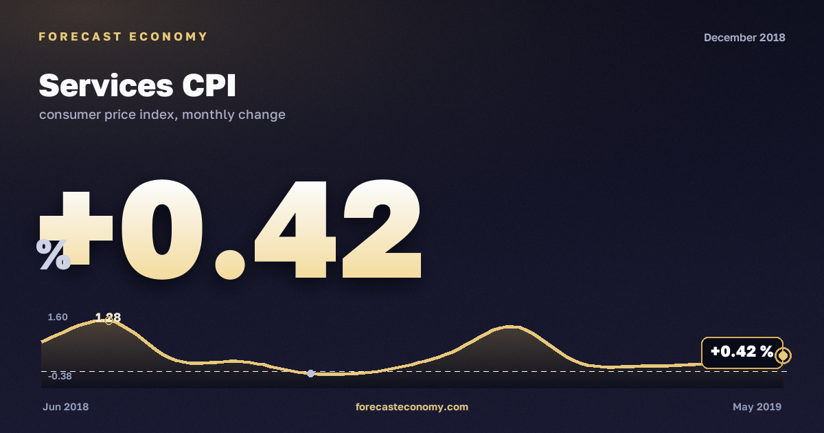 Индекс потребительских цен на услуги за декабрь 2018 года — график со значением за месяц, источник Росстат