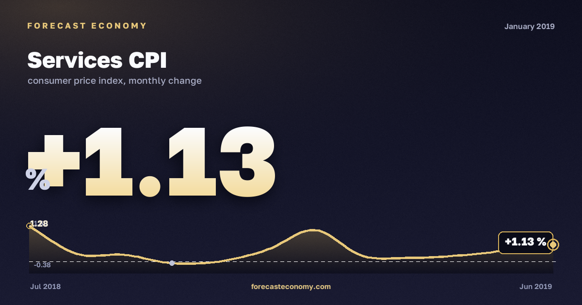 Индекс потребительских цен на услуги за январь 2019 года — график со значением за месяц, источник Росстат