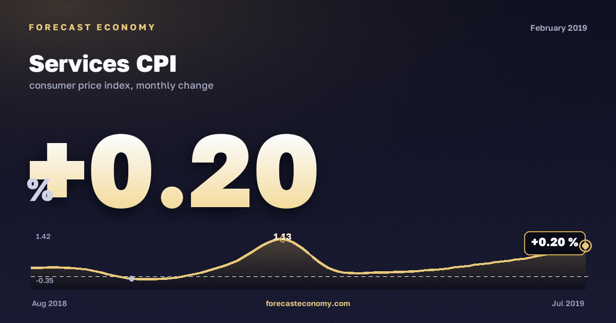Индекс потребительских цен на услуги за февраль 2019 года — график со значением за месяц, источник Росстат