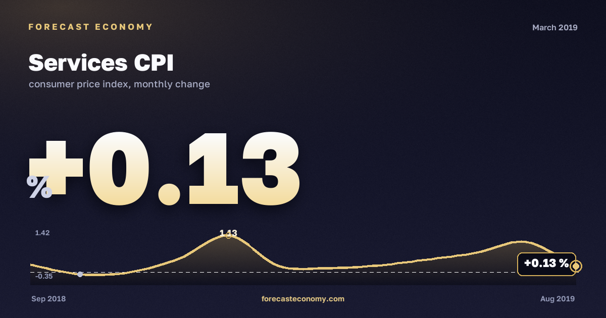 Индекс потребительских цен на услуги за март 2019 года — график со значением за месяц, источник Росстат