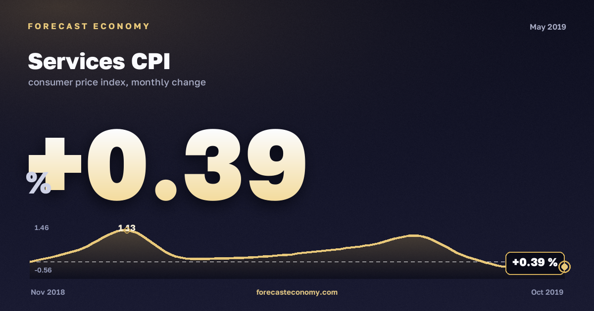 Services CPI in May 2019 — chart with the monthly value, source Rosstat