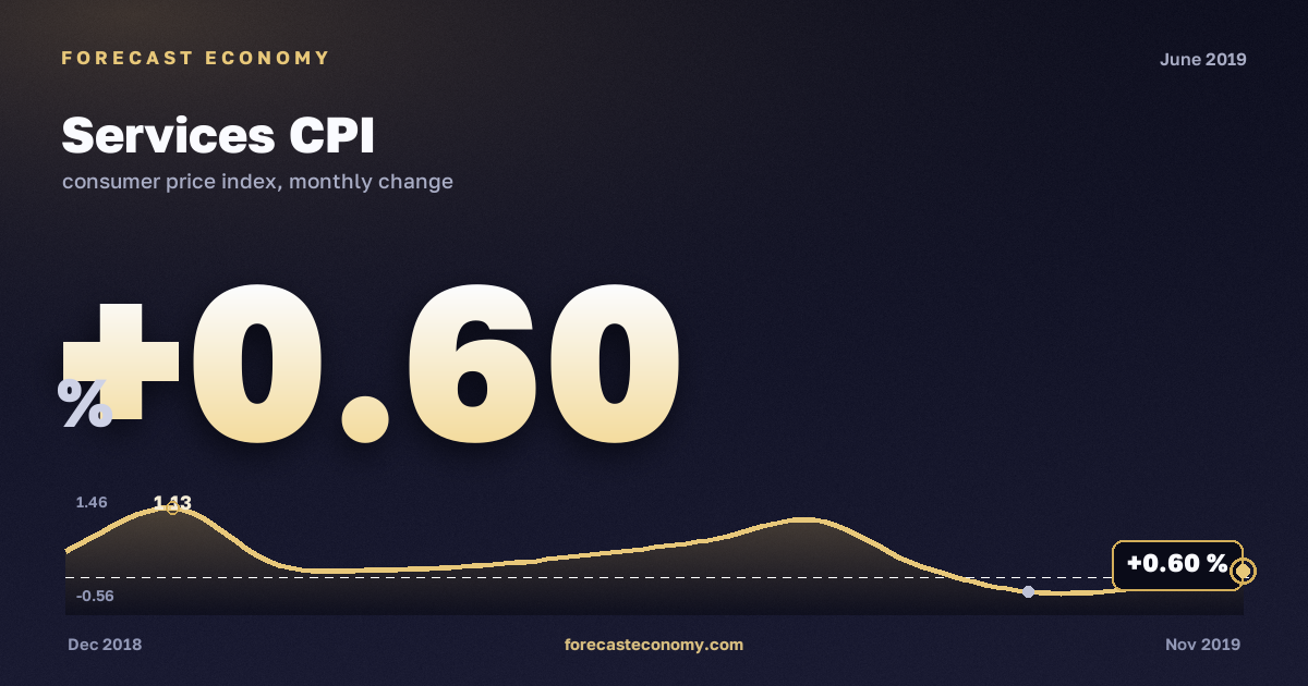 Services CPI in June 2019 — chart with the monthly value, source Rosstat