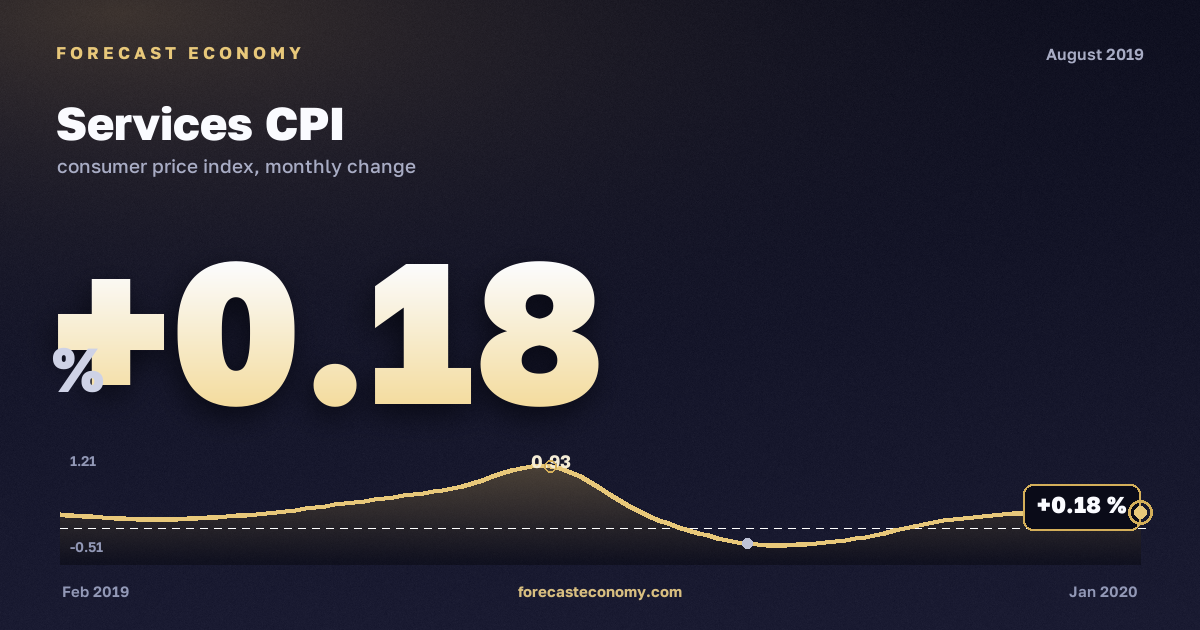Индекс потребительских цен на услуги за август 2019 года — график со значением за месяц, источник Росстат