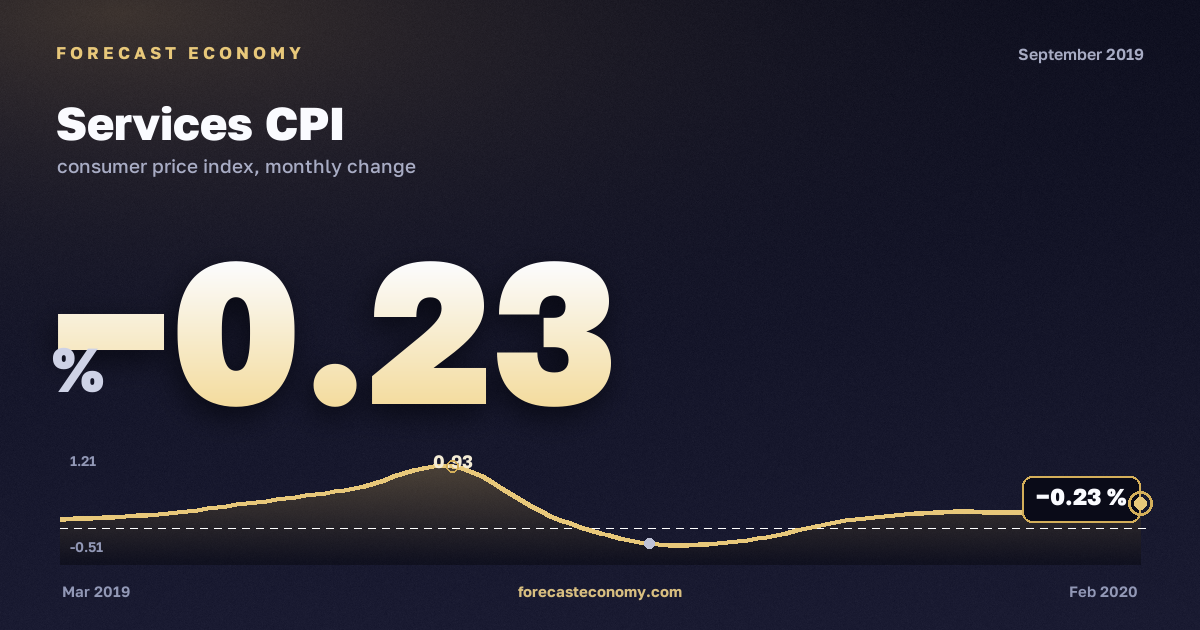 Services CPI in September 2019 — chart with the monthly value, source Rosstat
