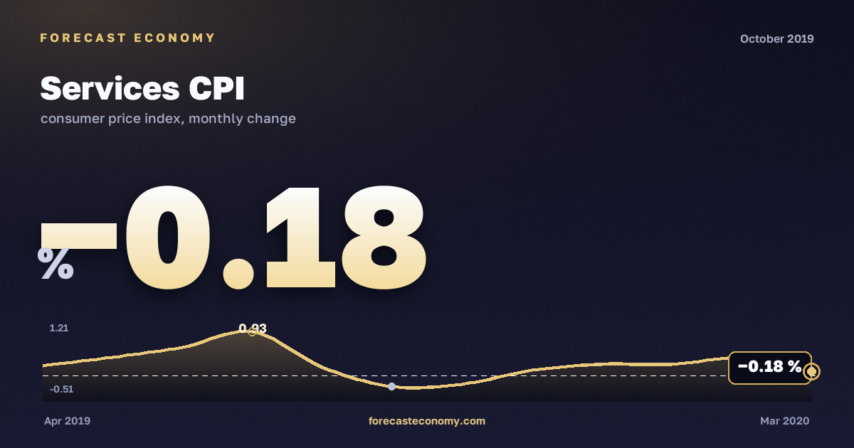Services CPI in October 2019 — chart with the monthly value, source Rosstat