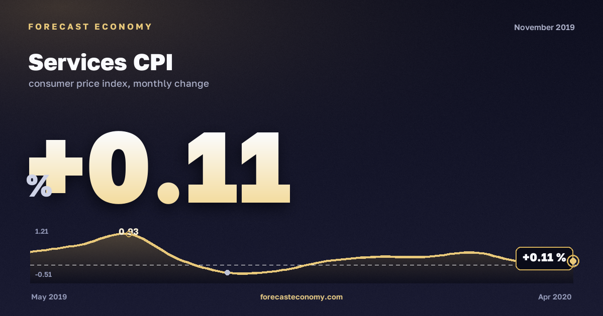 Индекс потребительских цен на услуги за ноябрь 2019 года — график со значением за месяц, источник Росстат