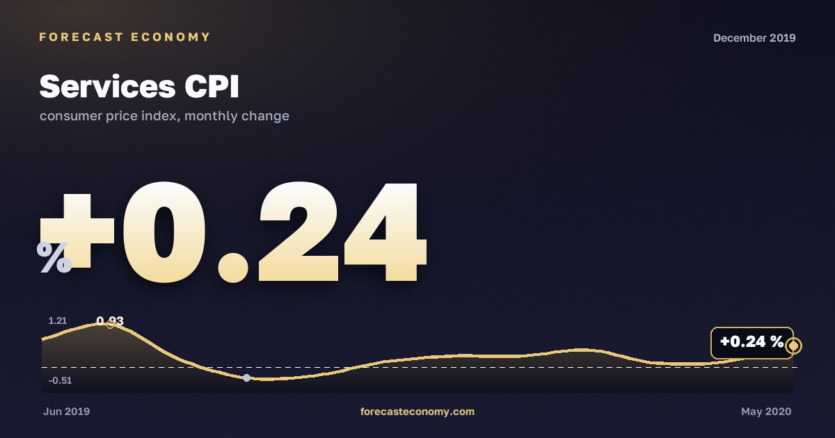 Индекс потребительских цен на услуги за декабрь 2019 года — график со значением за месяц, источник Росстат