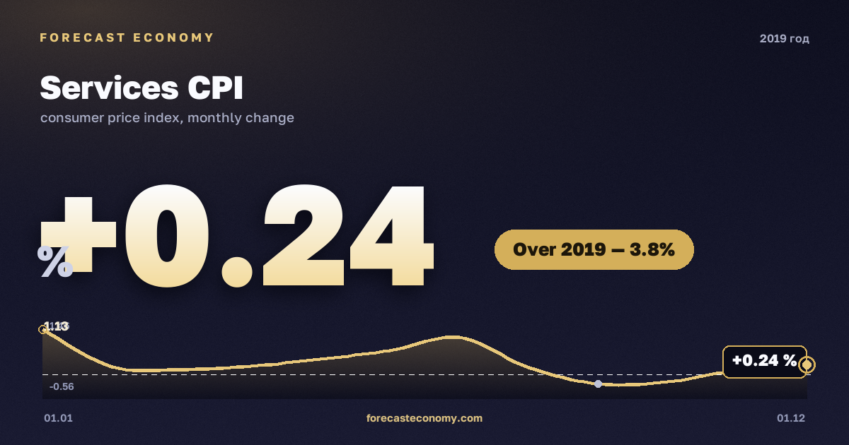 Services CPI in 2019 — chart, Price growth over the year +3.76 %, source Rosstat