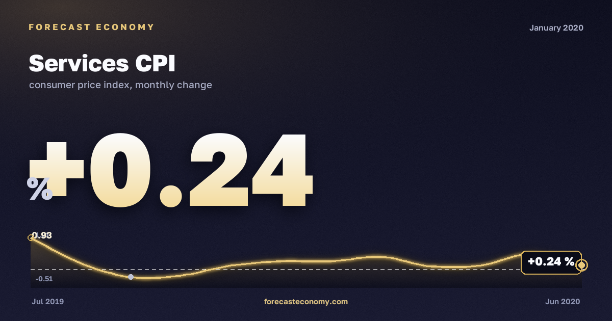 Services CPI in January 2020 — chart with the monthly value, source Rosstat