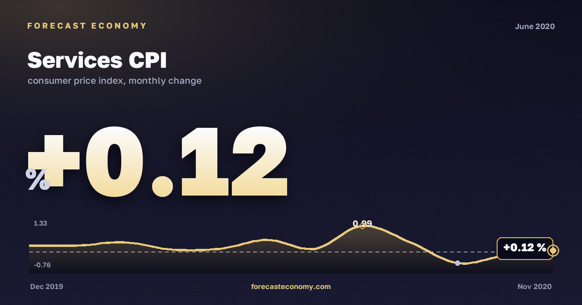 Services CPI in June 2020 — chart with the monthly value, source Rosstat
