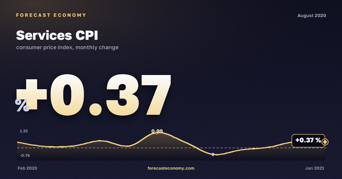 Services CPI in August 2020 — chart with the monthly value, source Rosstat
