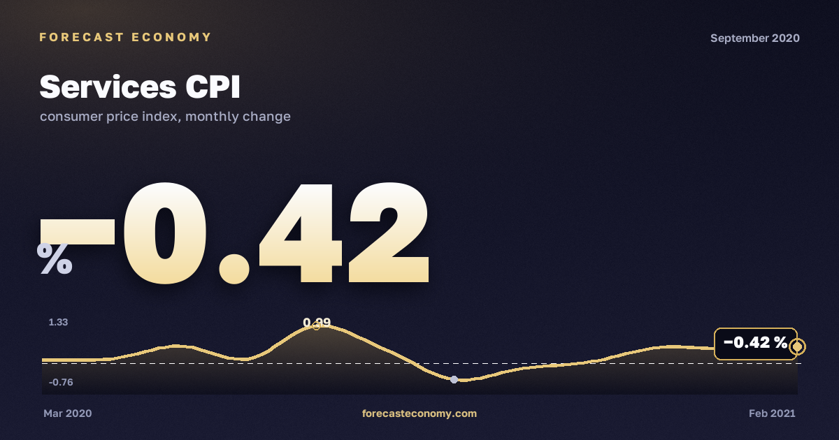Индекс потребительских цен на услуги за сентябрь 2020 года — график со значением за месяц, источник Росстат