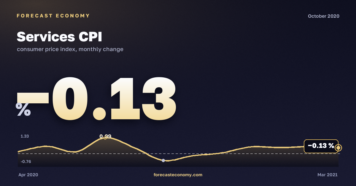 Services CPI in October 2020 — chart with the monthly value, source Rosstat