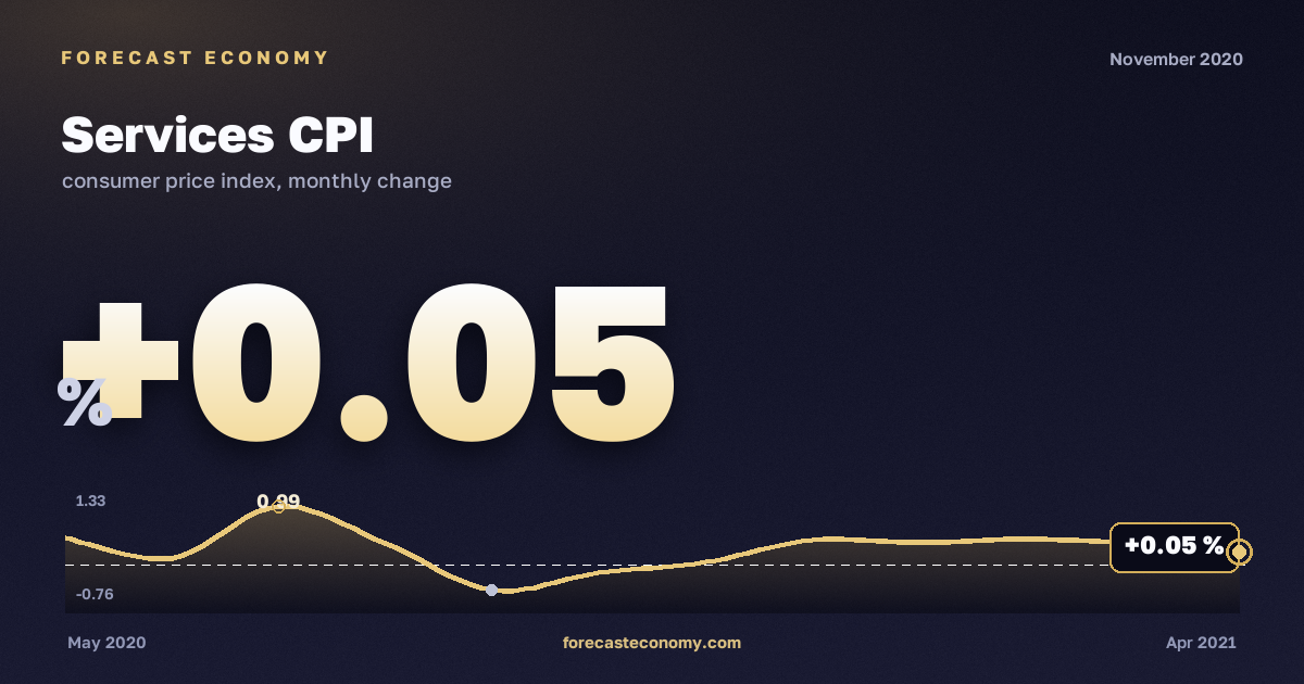 Services CPI in November 2020 — chart with the monthly value, source Rosstat