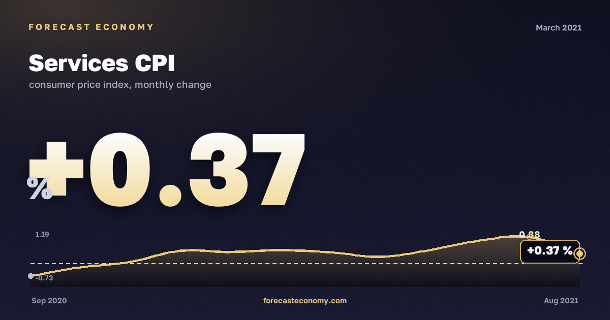 Services CPI in March 2021 — chart with the monthly value, source Rosstat