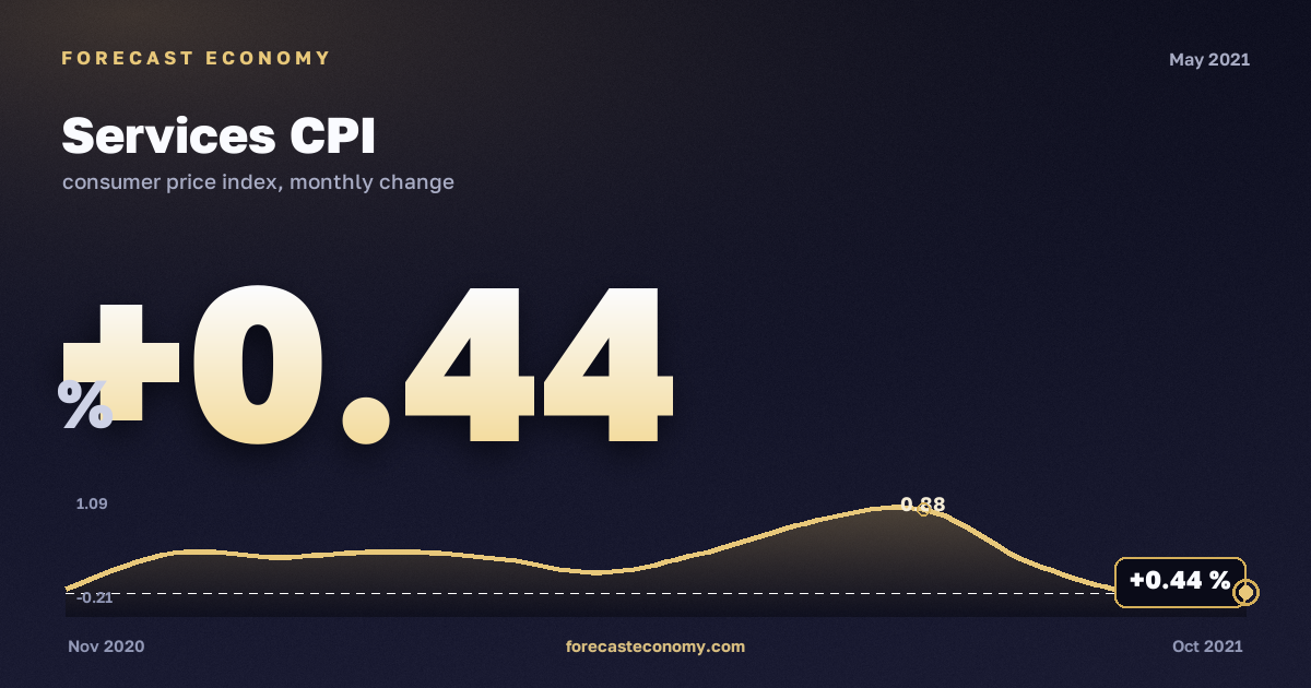 Services CPI in May 2021 — chart with the monthly value, source Rosstat