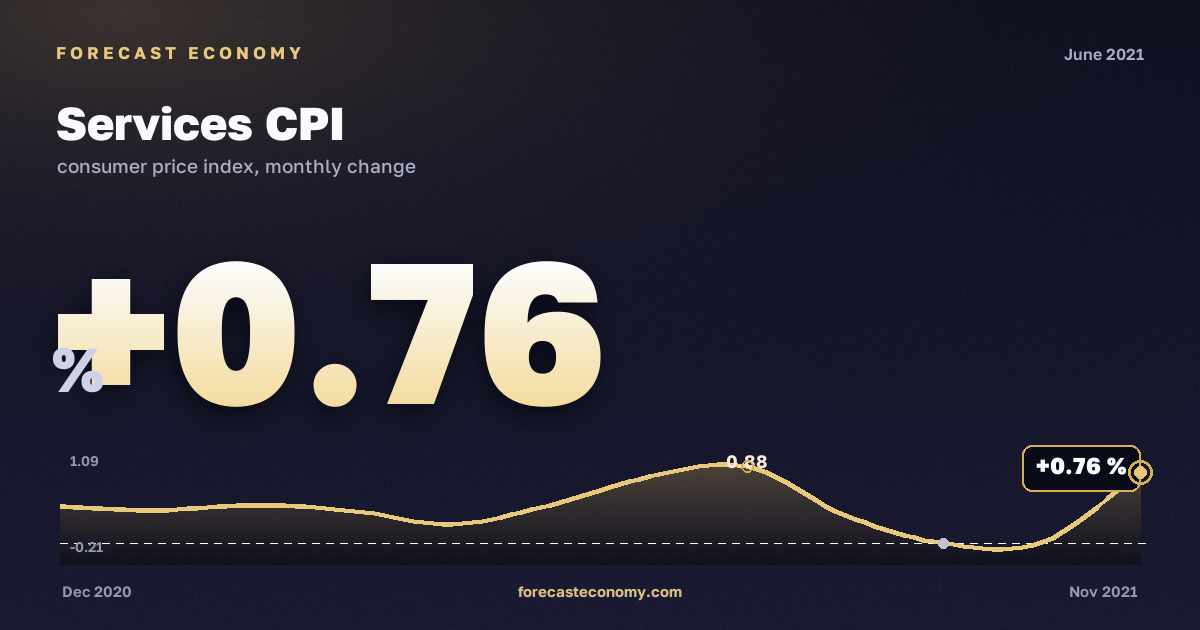 Индекс потребительских цен на услуги за июнь 2021 года — график со значением за месяц, источник Росстат