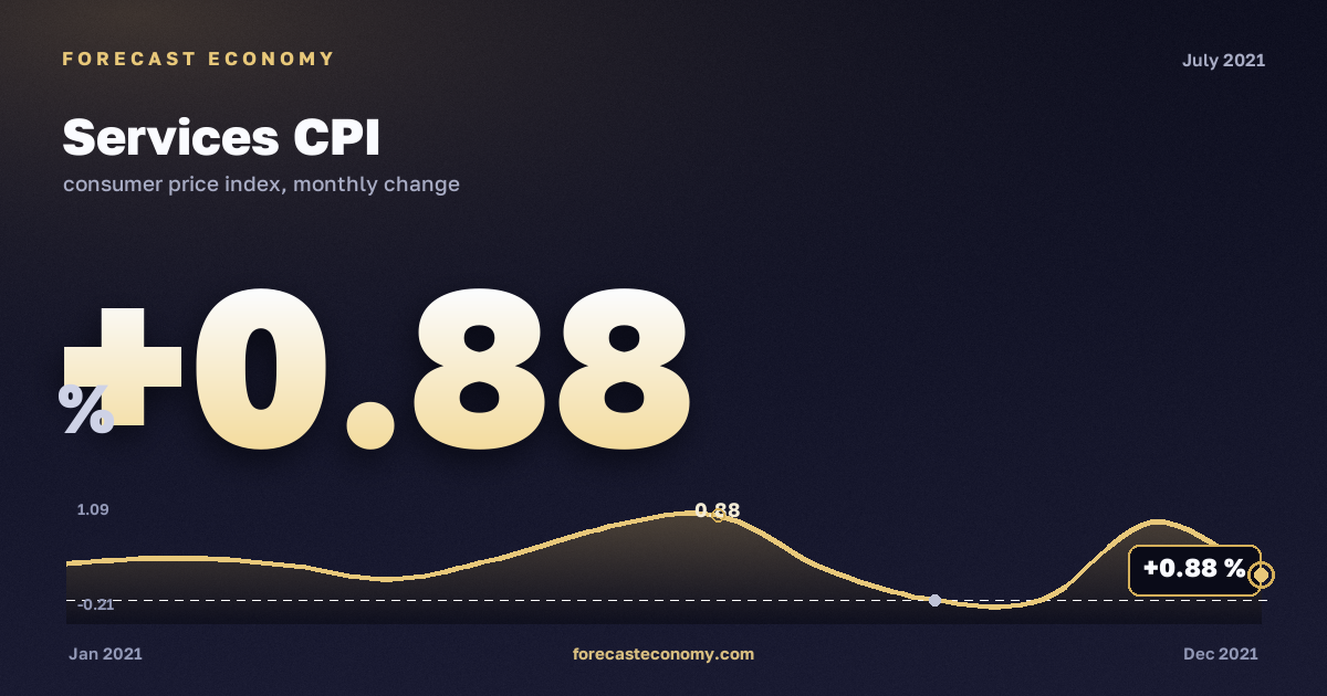 Services CPI in July 2021 — chart with the monthly value, source Rosstat