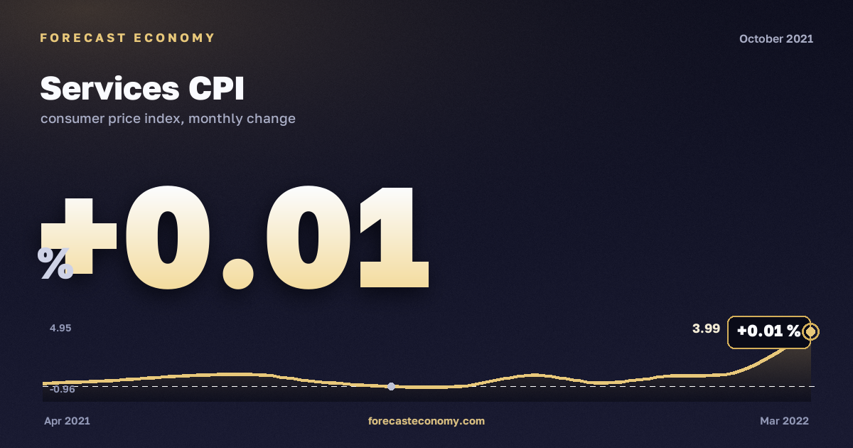 Services CPI in October 2021 — chart with the monthly value, source Rosstat