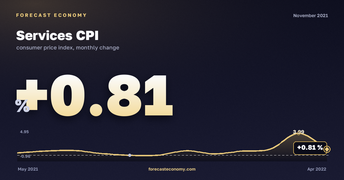 Services CPI in November 2021 — chart with the monthly value, source Rosstat