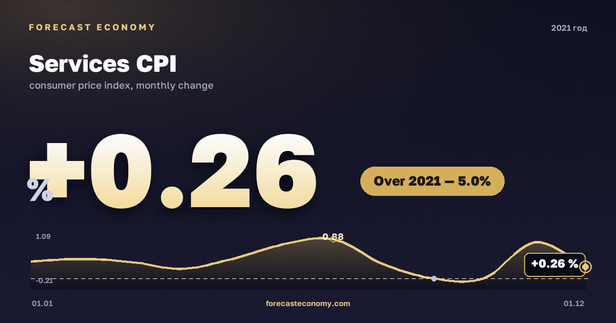 Индекс потребительских цен на услуги в 2021 году — график, рост цен за год +5 %, источник Росстат