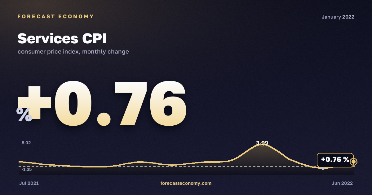 Services CPI in January 2022 — chart with the monthly value, source Rosstat