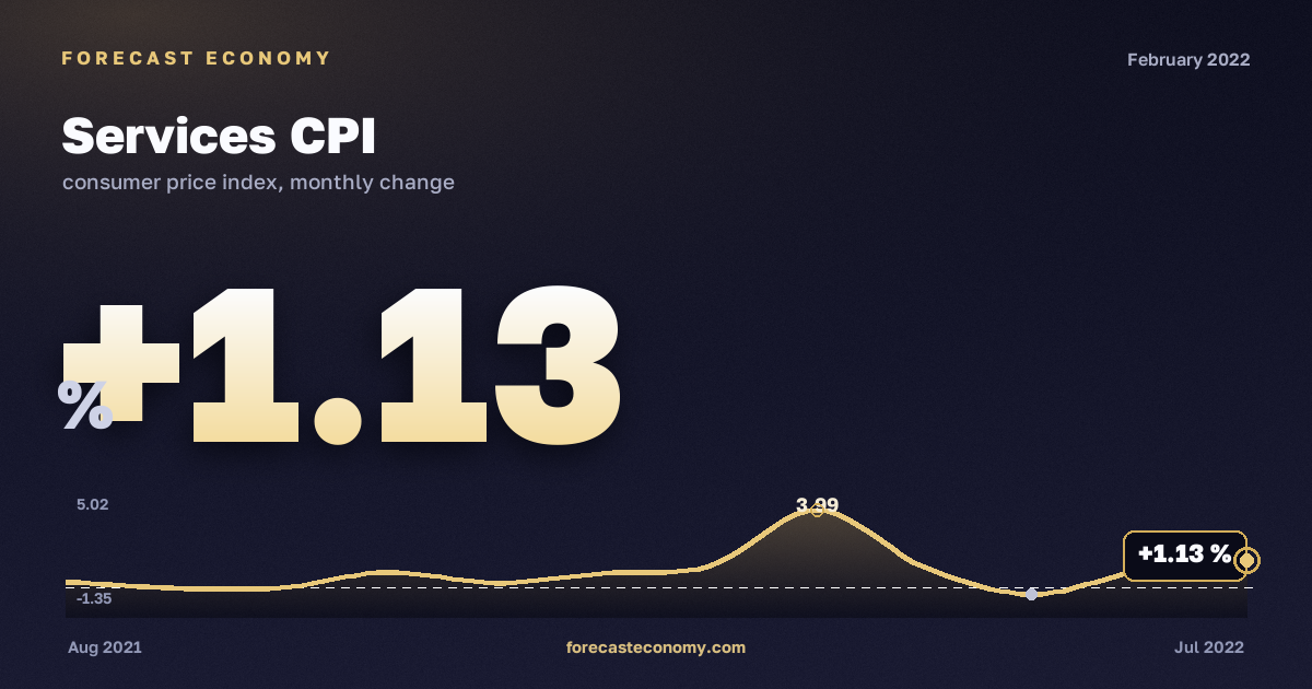 Services CPI in February 2022 — chart with the monthly value, source Rosstat