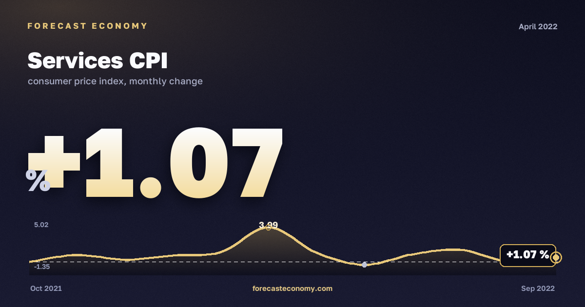 Services CPI in April 2022 — chart with the monthly value, source Rosstat