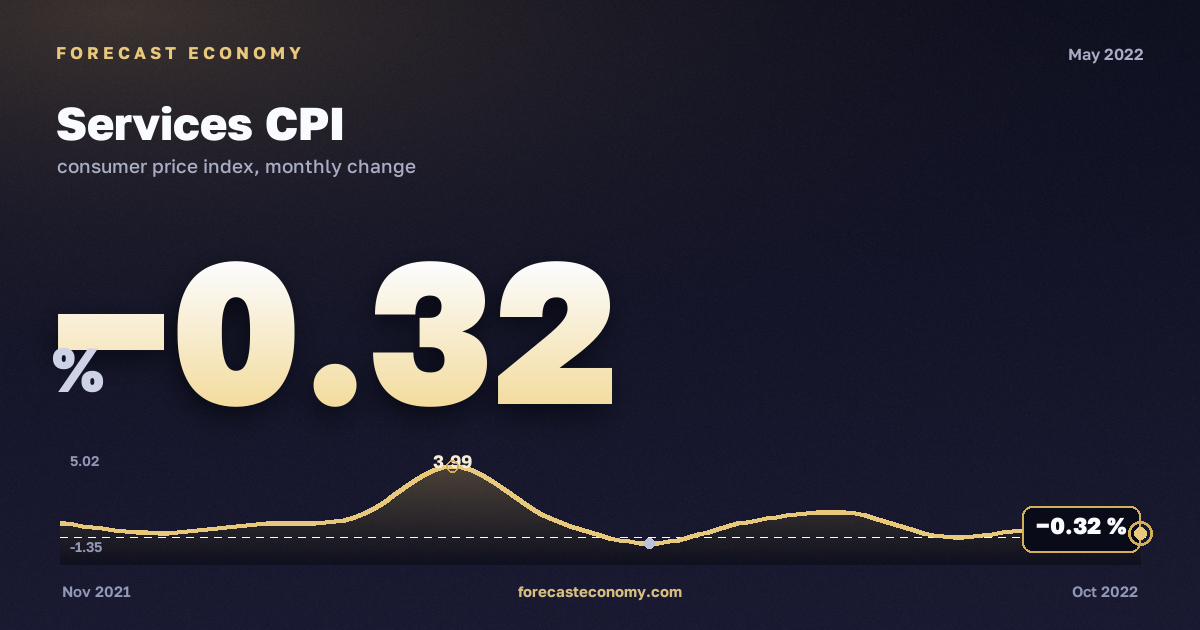 Services CPI in May 2022 — chart with the monthly value, source Rosstat