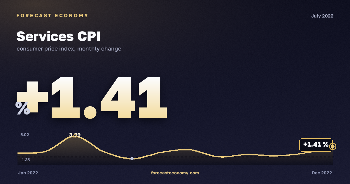 Services CPI in July 2022 — chart with the monthly value, source Rosstat