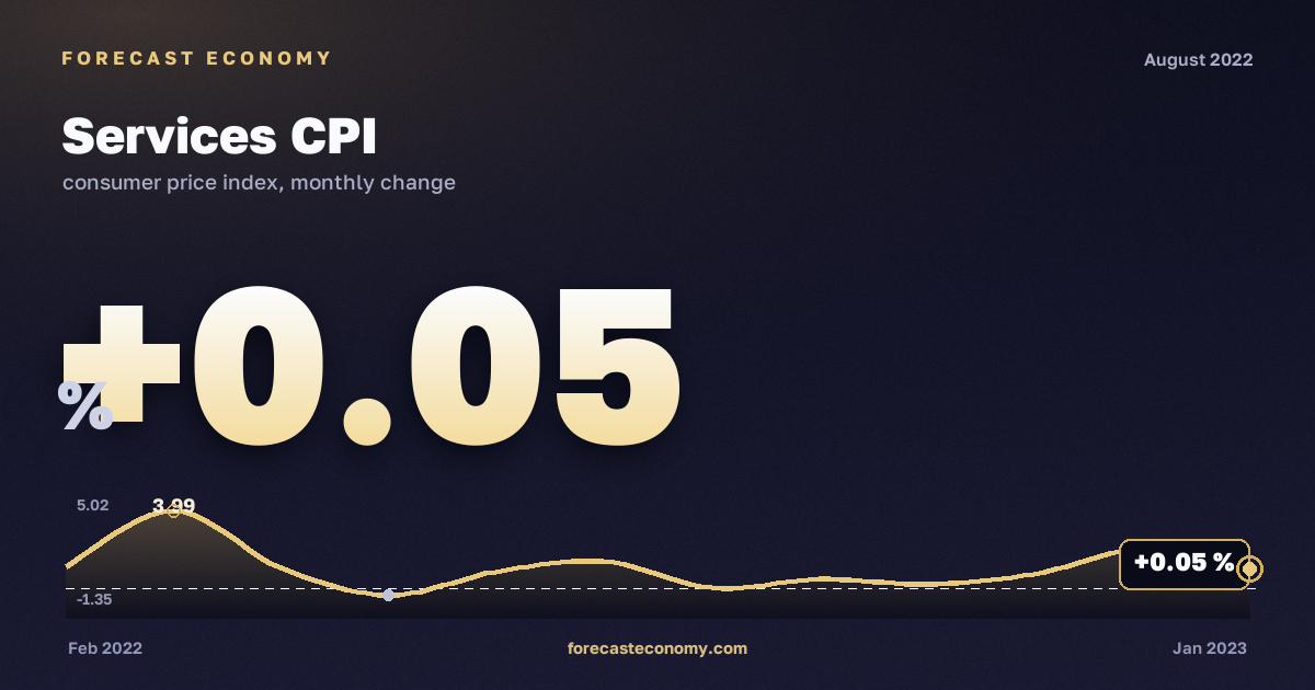 Services CPI in August 2022 — chart with the monthly value, source Rosstat