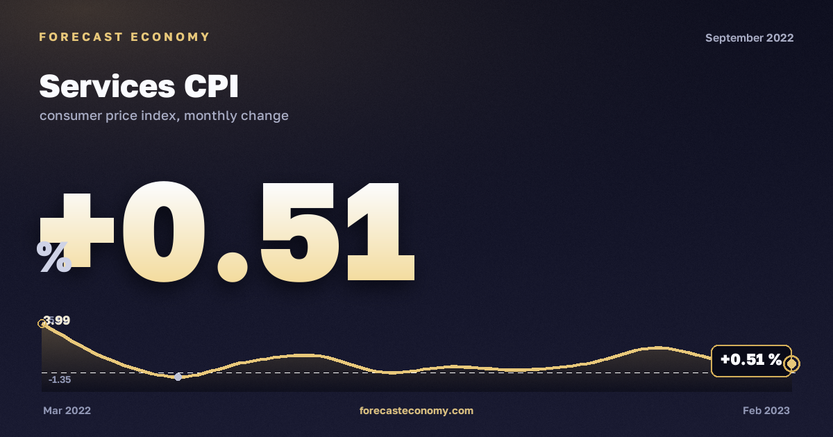 Индекс потребительских цен на услуги за сентябрь 2022 года — график со значением за месяц, источник Росстат