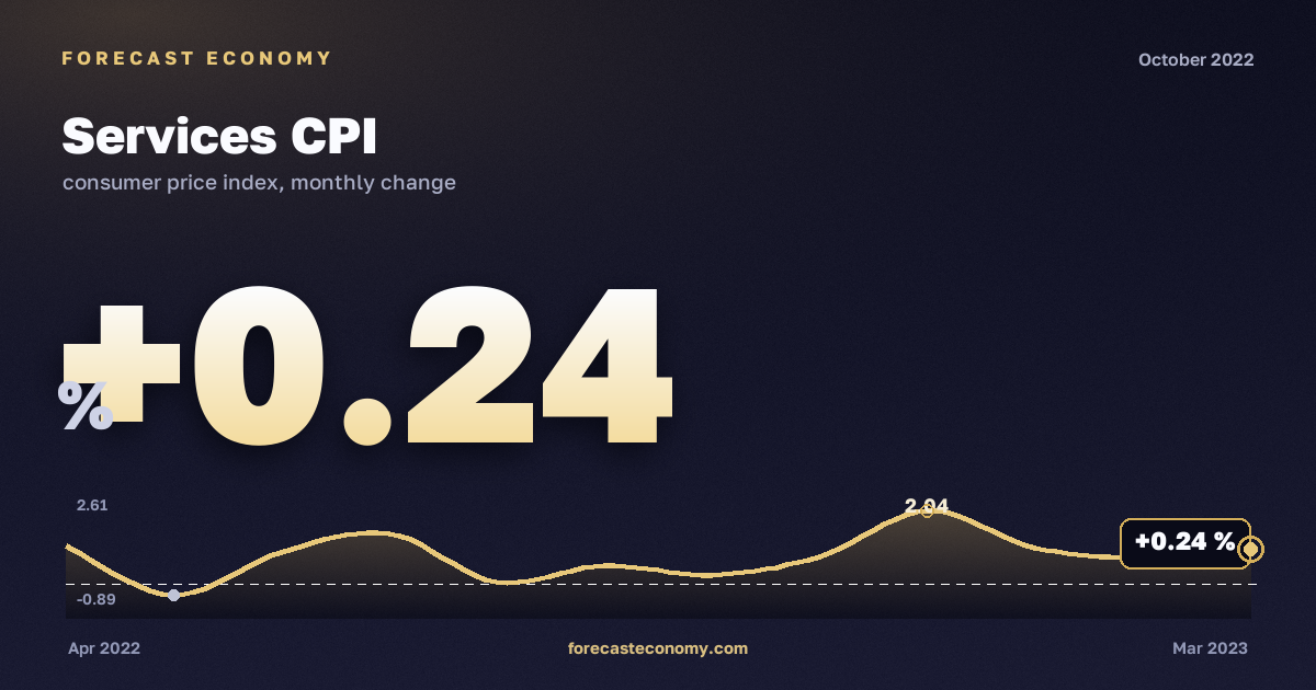 Services CPI in October 2022 — chart with the monthly value, source Rosstat