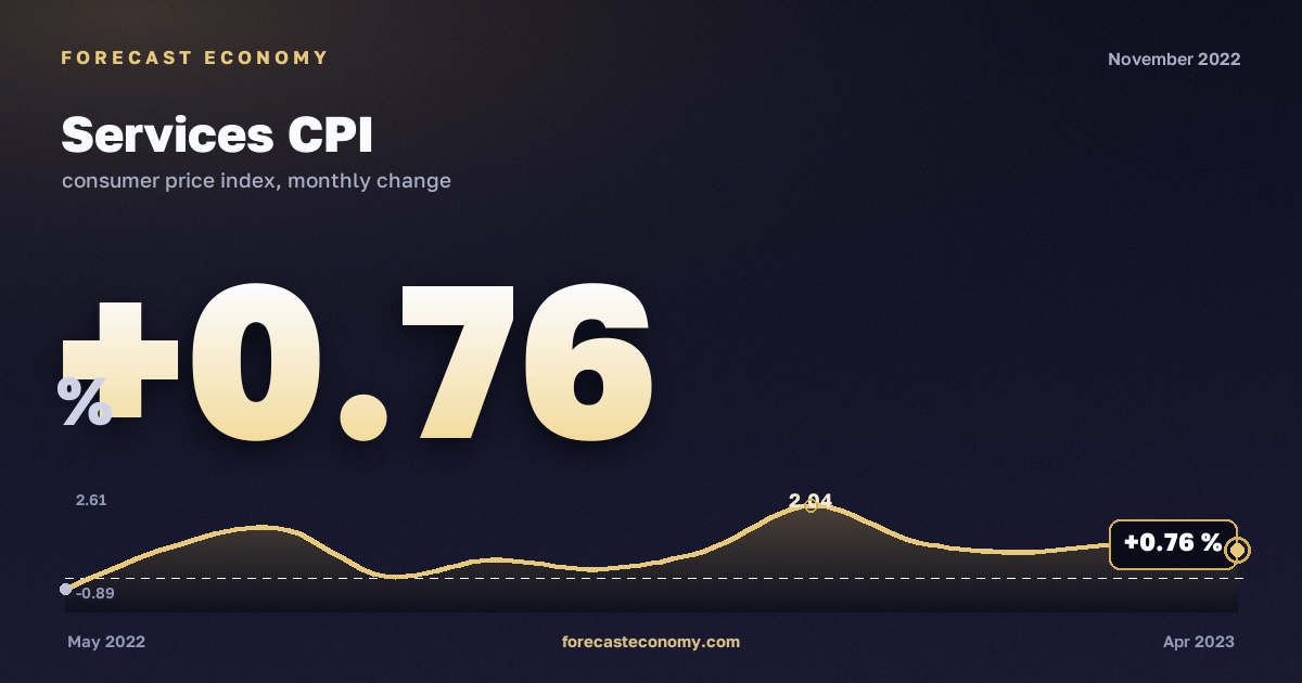 Индекс потребительских цен на услуги за ноябрь 2022 года — график со значением за месяц, источник Росстат