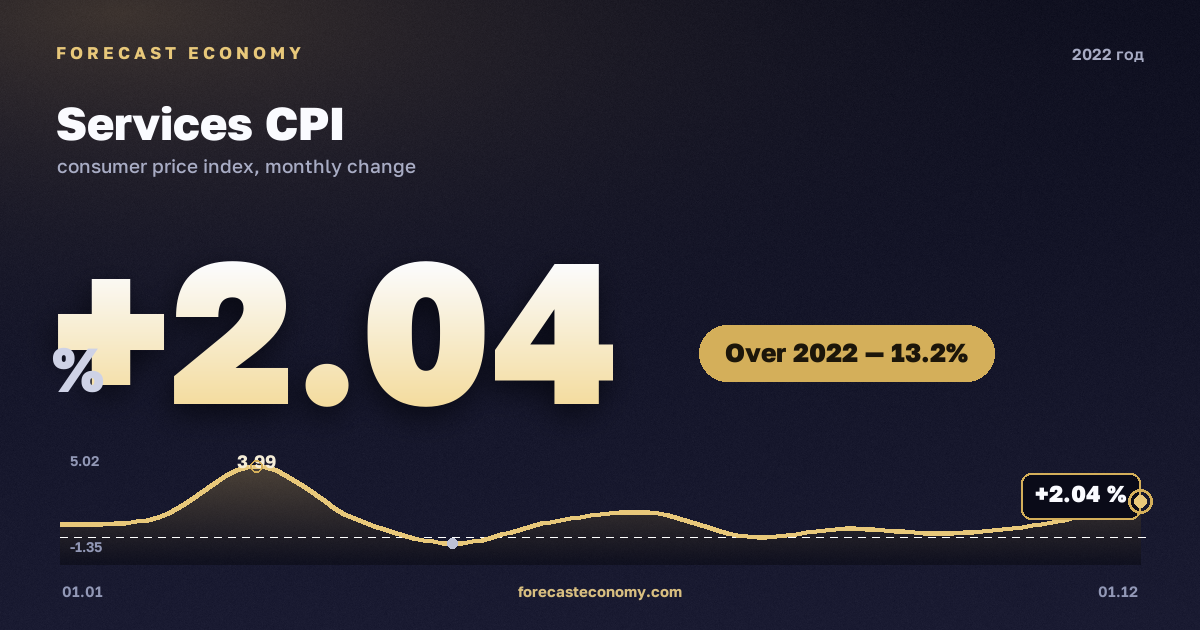 Индекс потребительских цен на услуги в 2022 году — график, рост цен за год +13,19 %, источник Росстат