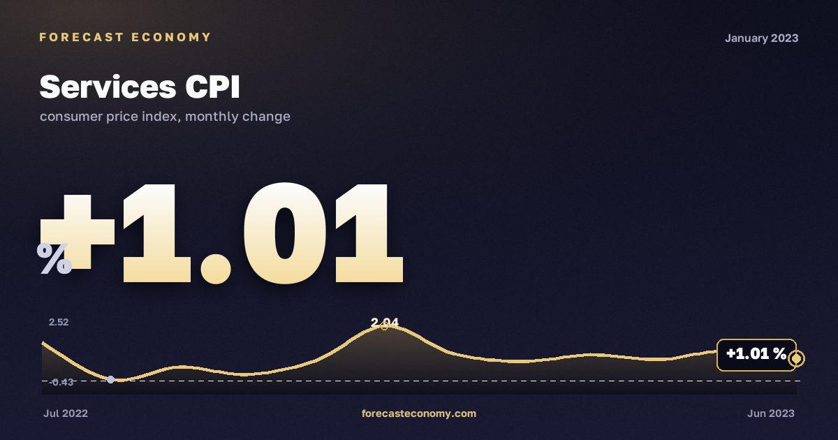 Services CPI in January 2023 — chart with the monthly value, source Rosstat