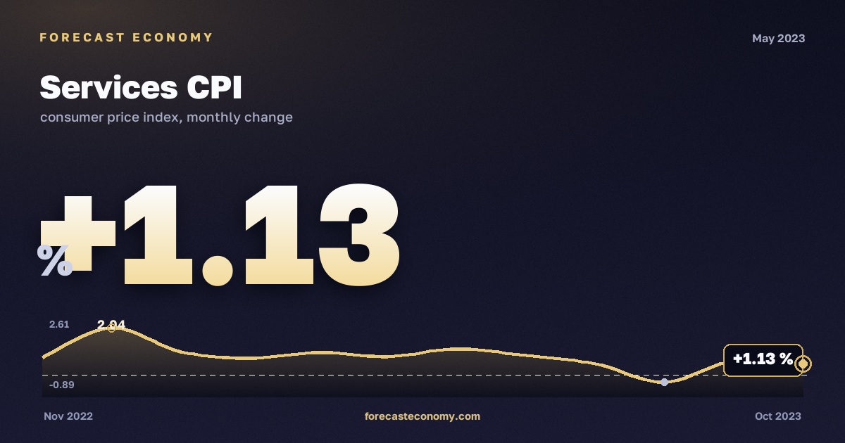Индекс потребительских цен на услуги за май 2023 года — график со значением за месяц, источник Росстат