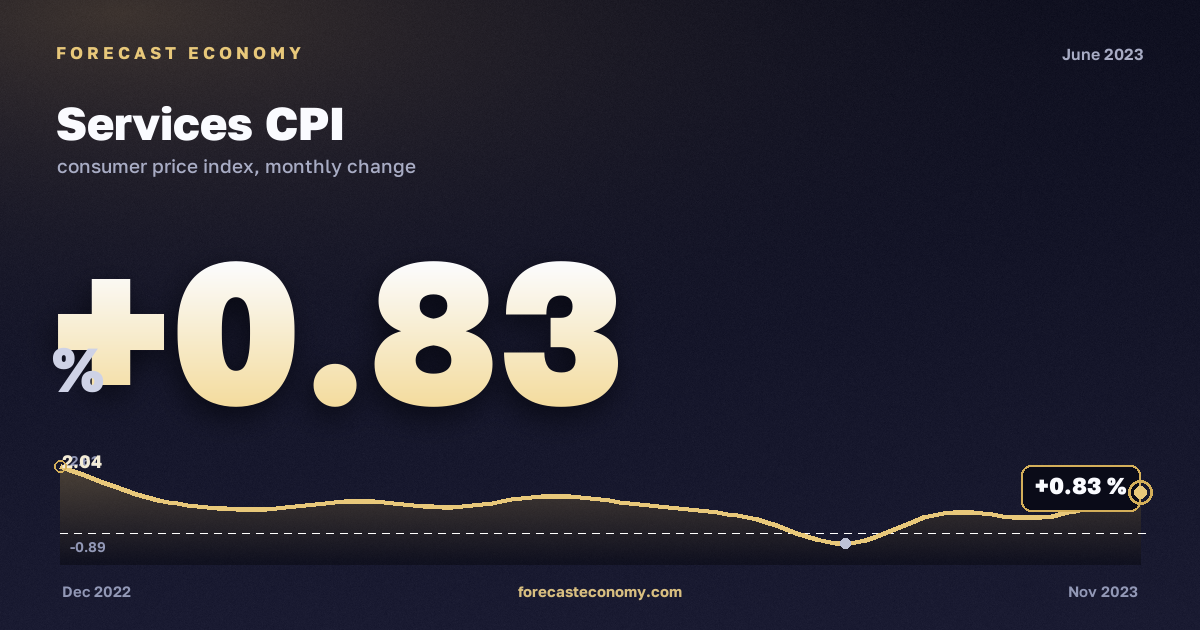 Индекс потребительских цен на услуги за июнь 2023 года — график со значением за месяц, источник Росстат