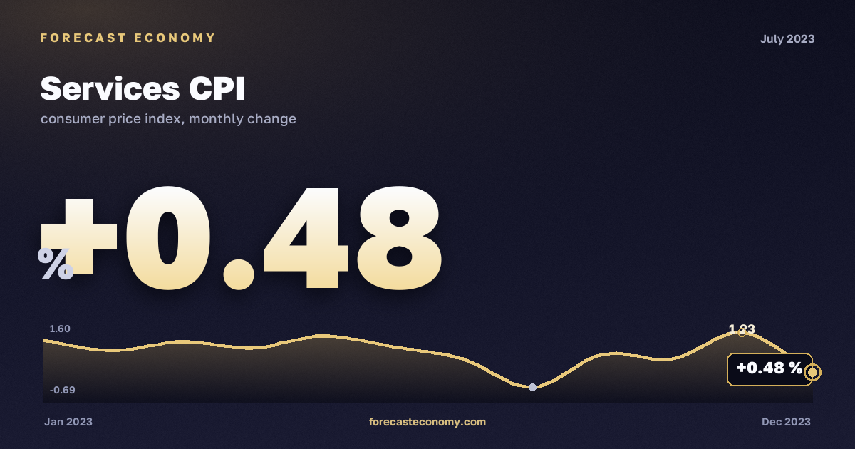 Индекс потребительских цен на услуги за июль 2023 года — график со значением за месяц, источник Росстат