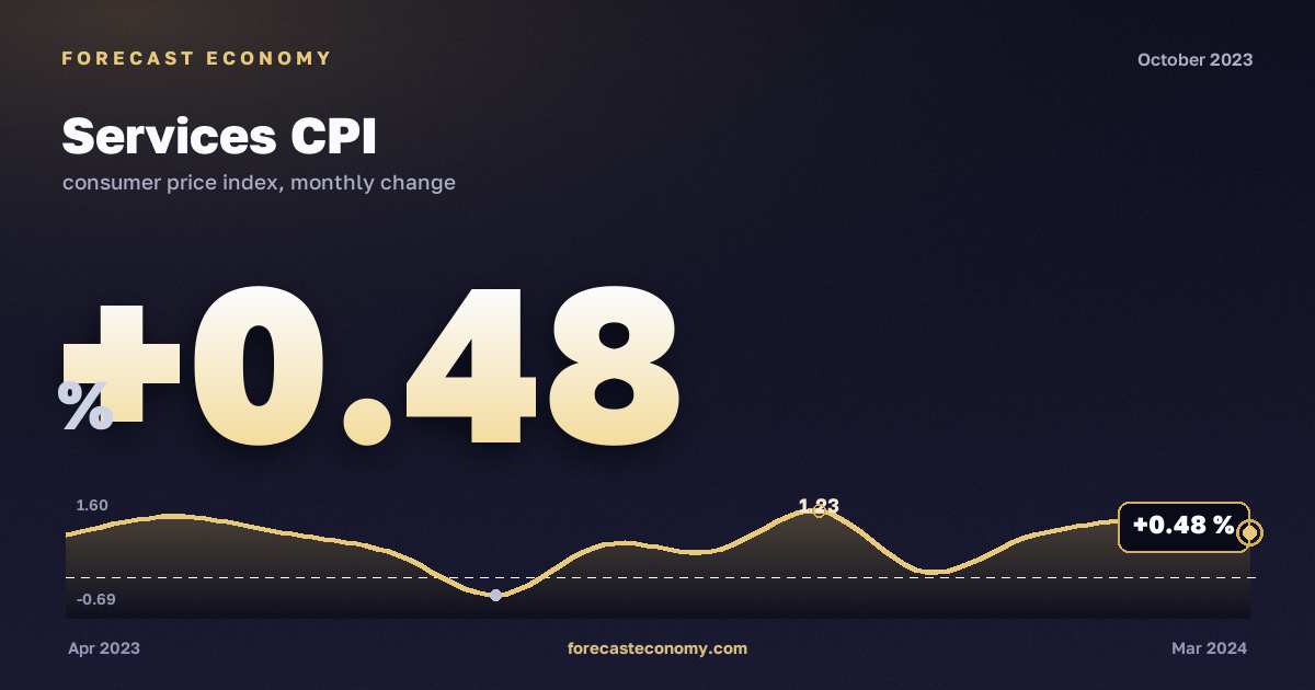 Services CPI in October 2023 — chart with the monthly value, source Rosstat