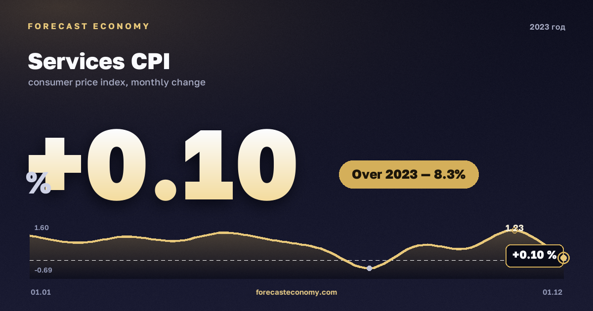 Индекс потребительских цен на услуги в 2023 году — график, рост цен за год +8,32 %, источник Росстат